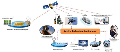 Simulation Based Engineering For Satellite Applications