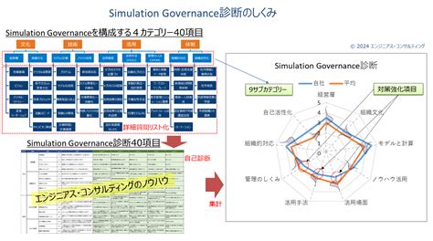 Simulation Governance Third Edition