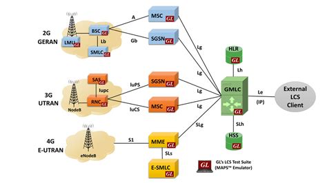 Simulation of Location Based Services in Mobile …