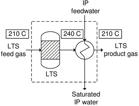 Simulation of high-temperature water-gas shift reactors