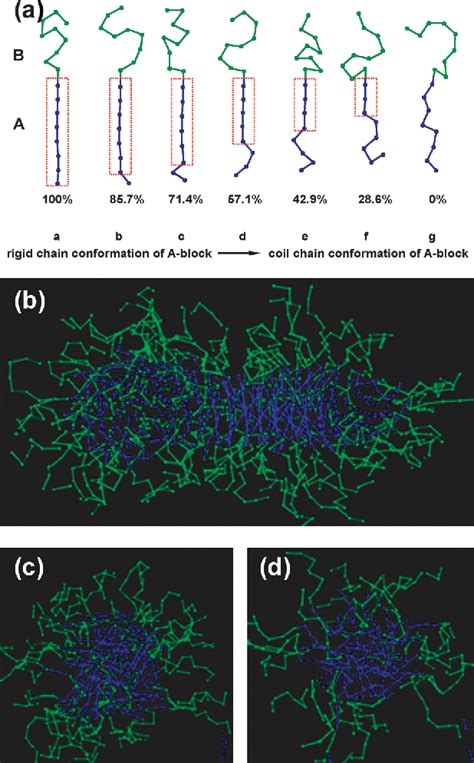 Simulations of Self-Assembly of Polypeptide-Based …