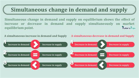 Simultaneous change in demand and supply – Tutor