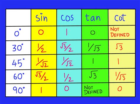 Sin 45. The value of sin pi/4 in decimal is 0.707106781. . .. Sin pi/4 can also be expressed using the equivalent of the given angle (pi/4) in degrees (45°). We know, using radian to degree conversion, θ in degrees = θ in radians × (180°/ pi) ⇒ pi/4 radians = pi/4 × (180°/pi) = 45° or 45 degrees. ∴ sin pi/4 = sin π/4 = sin (45°) = 1/√2 ... 