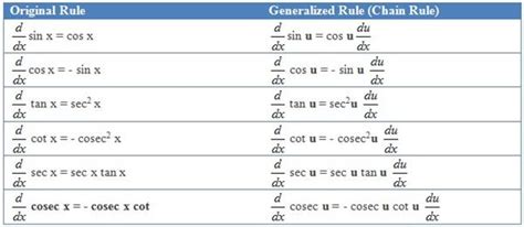 Sin Cos Derivative Chart