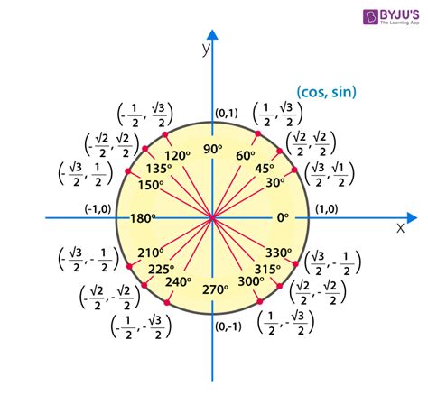 x 2 + y 2 = 1 equation of the unit circle. . 