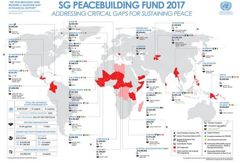 Since peacebuilding's inception as a