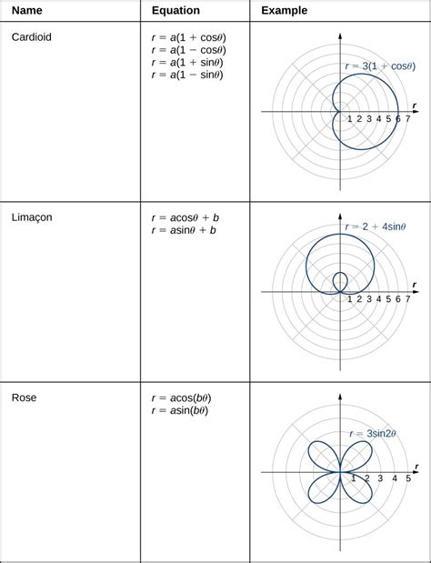 Sine and Cosine Polar Equations