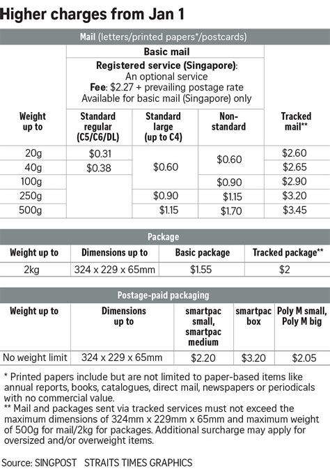 SingPost to raise postage rates 15% next month Post & Parcel