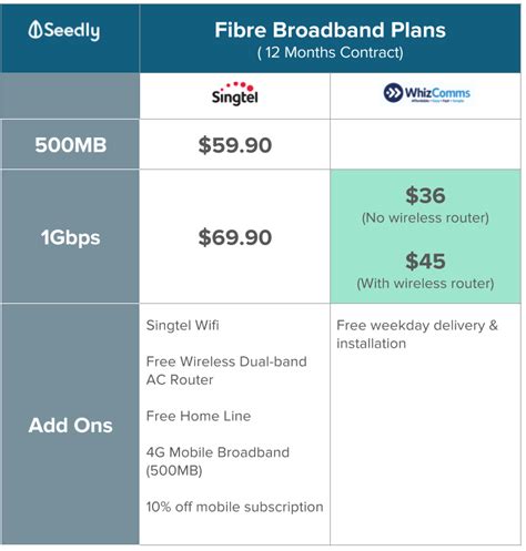 Singapore Best Fibre Broadband Plans & Deals - StarHub