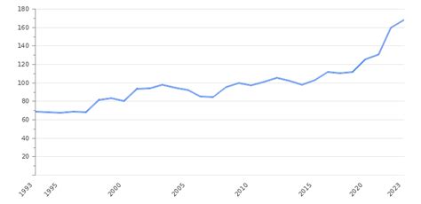 Singapore Government Debt to GDP - 2024 Data - 2024 Forecast