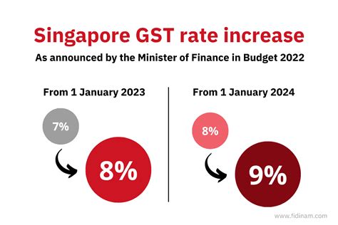 Singapore Sales Tax Rate - GST - 2024 Data - TRADING ECONOMICS