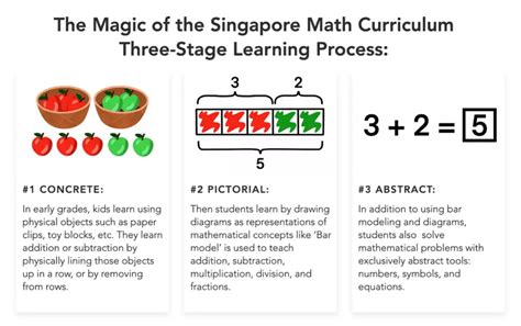 Singapore math method.  In the US, it inspired the development of Math in Focus&reg;: Singapore Mat...