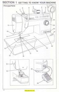 Singer sewing machine repair manuals model 9410. - Microeconomics demystified a self teaching guide.