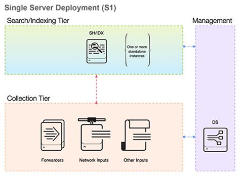 Single Server Deployment A Clear And Concise Reference