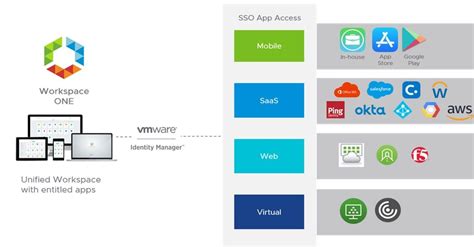 Single Sign On To Any App Any Device Anywhere Workspace One Mobius Partners