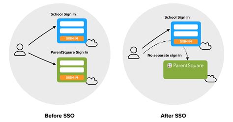 Single Sign On via SAML – ePlatform Support