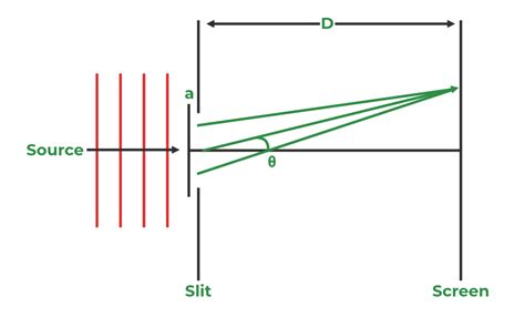 Single Slit Diffraction Diagram