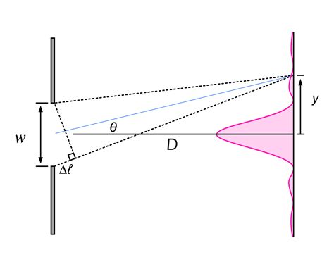 Single Slit Diffraction Wize University Physics Textbook Wizeprep