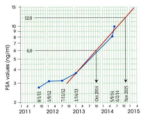 Single Subject Studies in Prostate Cancer How graphing PSA test
