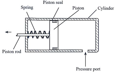 Single acting hydraulic cylinder circuit.  Describe the working of a double-pump circui...