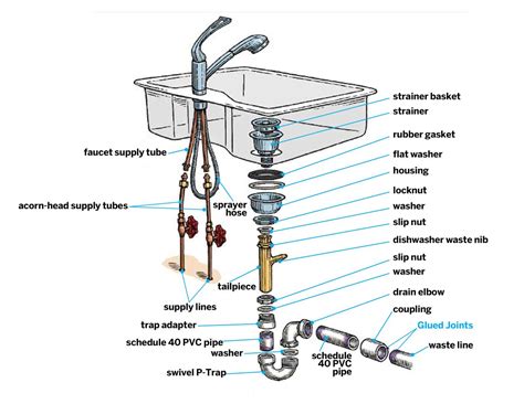 Single bowl kitchen sink plumbing diagram. Overview. Snappy trap 1-1/2 in drain kit for single kitchen sinks, bar sinks and laundry sinks. Easy installation without tools, no need to cut and glue. Includes all the parts you need, no trips back to the store. Flexible hose with smooth interior fits most sink configurations. No buildups, no bad odors, no clogs. 