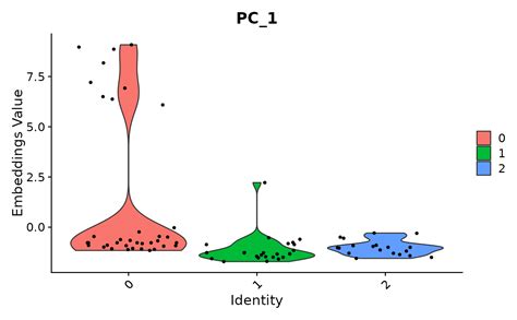 Single cell violin plot. ) Usage VlnPlot( object, features, cols = NUL...