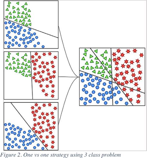 Single classifier, OvO, OvA and RCC multiclass classification …