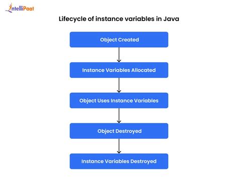 Single instance variable java.  Access to the data is controlled using...