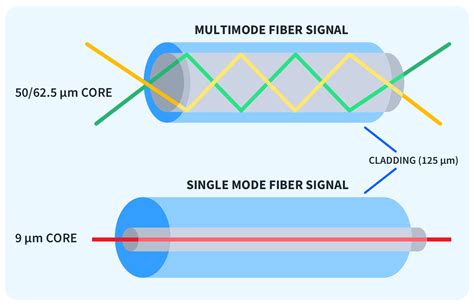 Single mode fiber max bandwidth.  The patented injection molding process Singl...