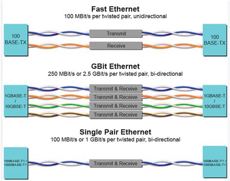 Single pair ethernet. Things To Know About Single pair ethernet. 