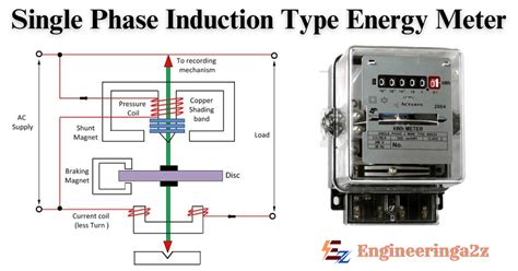 Single phase digital energy meter working principle.  This sort of meter uses electromagnetic i...