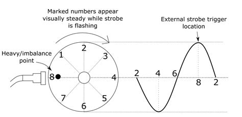 Single plane field balancing - Signasis