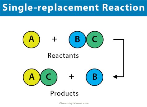 Single replacement reaction examples.  See examples of cation and anion r...