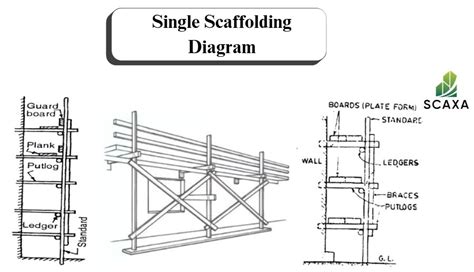 Single scaffolding diagram.  You’ll get both side Summary of the Difference Between...