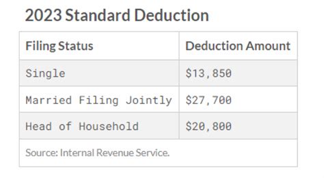 Per the IRS, the standard deduction amount for tax year 2022 (filed in 2023) is $12,950 for single filers, $25,900 for married couples and $19,400 for heads of household. For tax year 2023 (filed in 2024), standard deductions have been increased to $13,850, $27,700 and $20,800 for singles or married but filing separately, married couples filing .... 