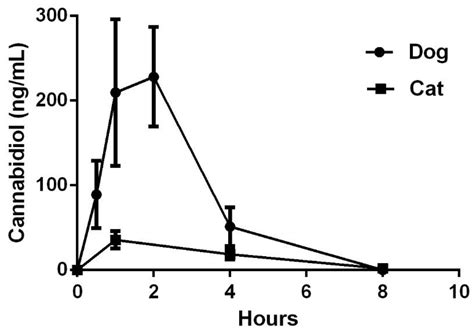 Single-dose pharmacokinetics and preliminary safety assessment with use of CBD-rich hemp nutraceutical in healthy dogs and cats