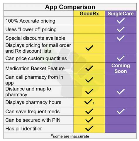 Jun 28, 2023 · GoodRx vs. SingleCare GoodRx and SingleCare offer similar benefits. They’re both free to use. They have user-friendly websites and apps. GoodRx is accepted at twice as many pharmacies as SingleCare—but most large chain pharmacies accept both. And both discount many medications—including pet medications!—by up to 80%. 