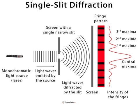 Singleslit Diffraction Interference Pattern & Equations Video