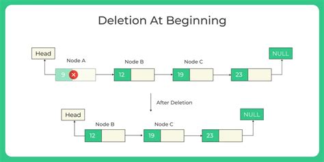 Singly Linked List in C++ PrepInsta