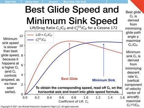 Sink Rate vs Glide Performance