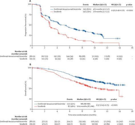 Sintilimab plus a bevacizumab biosimilar (IBI305) versus