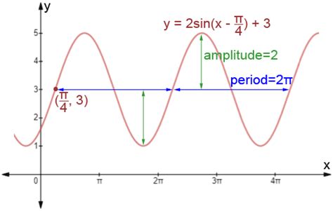 Sinusoidal functions equation.  For example, the functions and take values &plusmn;1 and c...