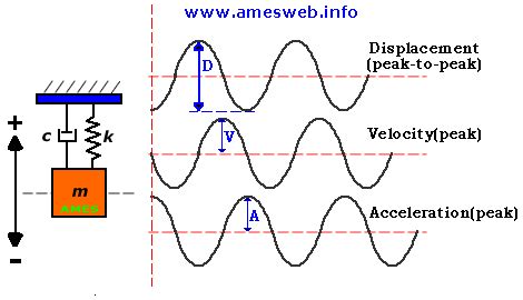 Sinusoidal vibration calcualtor - Yola