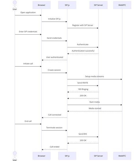 Sip js demo.  Overview Download our library here: <!DOCTYPE html> <...