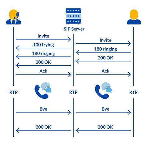 Sip protocol examples. com 12125551212@gateways-r-us.  Scenarios include It ...