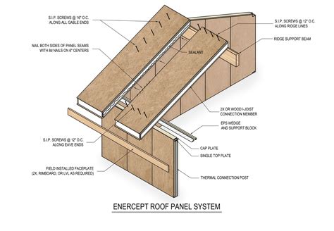 Sip roof panels cost.  This article explores the factors influencing SI...