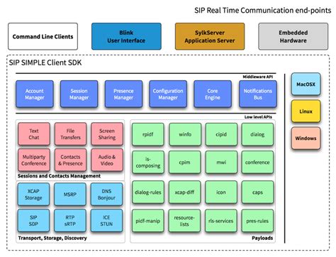 Sip simple client sdk.  AG Projects offers best-effort free support for SIP SIMPLE cl...