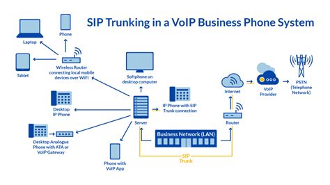 Sip simple sms.  VoIP - Voice over Internet Protocol. SIMPLE applies SIP...