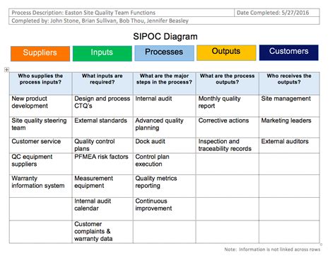 Sipoc Diagram Template Excel