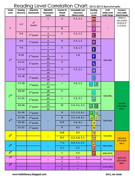 Sipps Grade Level Correlation Chart